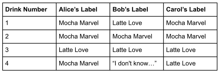 Assessments of Alice, Bob and Carol